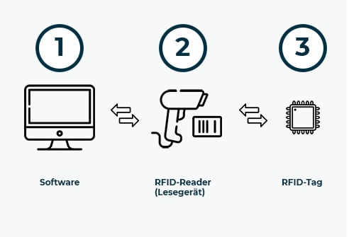So funktioniert die RFID-Technik in der digitalen Inventarverwaltung Ablauf Scannen mit RFID-Etikett und Software