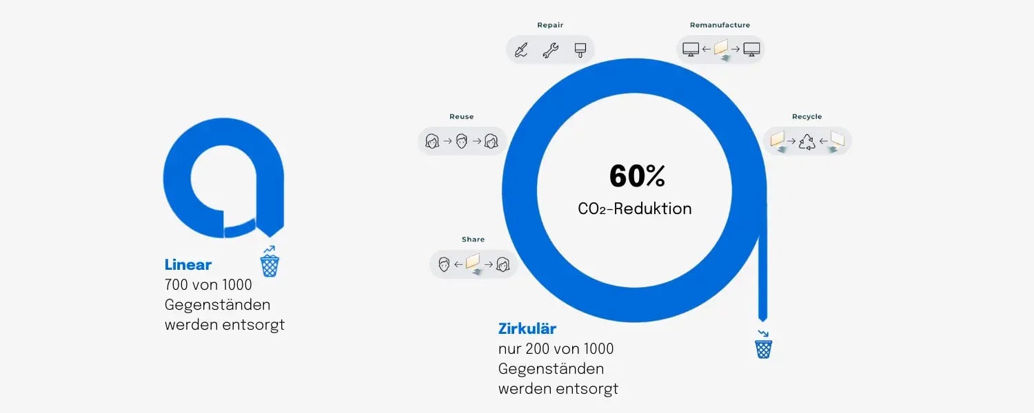 Berechnung zur Ressourcenersparnis in der Kreislaufwirtschaft.