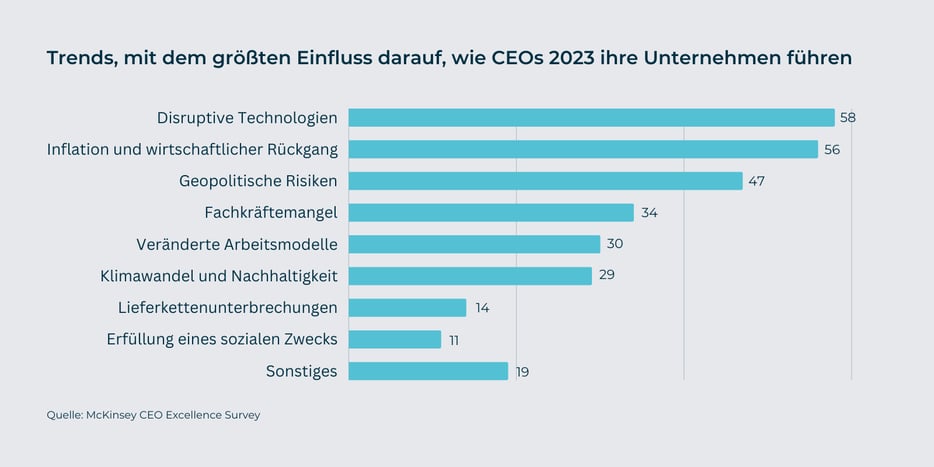 CEO-Studie Trends 2023