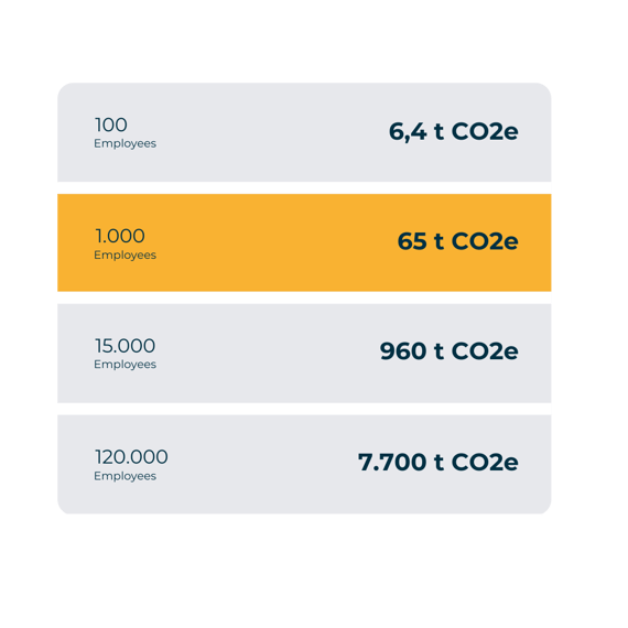 savings per year in co2e